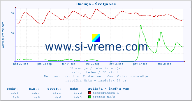 POVPREČJE :: Hudinja - Škofja vas :: temperatura | pretok | višina :: zadnji teden / 30 minut.