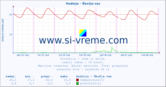 POVPREČJE :: Hudinja - Škofja vas :: temperatura | pretok | višina :: zadnji teden / 30 minut.