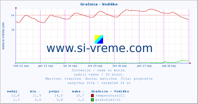 POVPREČJE :: Gračnica - Vodiško :: temperatura | pretok | višina :: zadnji teden / 30 minut.