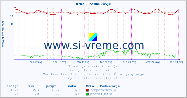 POVPREČJE :: Krka - Podbukovje :: temperatura | pretok | višina :: zadnji teden / 30 minut.