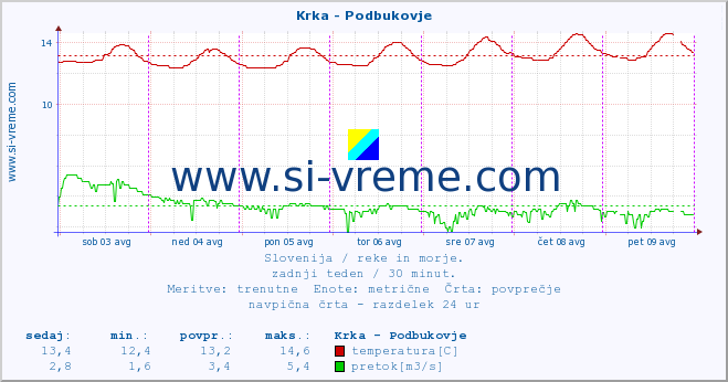 POVPREČJE :: Krka - Podbukovje :: temperatura | pretok | višina :: zadnji teden / 30 minut.