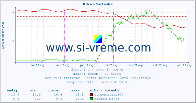 POVPREČJE :: Krka - Soteska :: temperatura | pretok | višina :: zadnji teden / 30 minut.