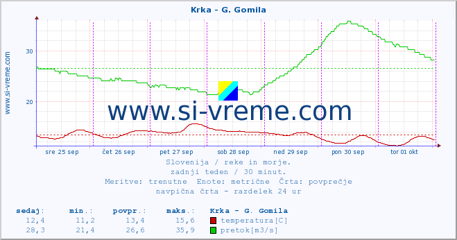 POVPREČJE :: Krka - G. Gomila :: temperatura | pretok | višina :: zadnji teden / 30 minut.