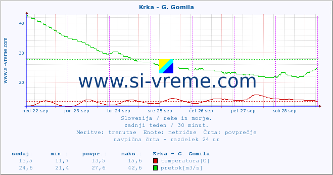 POVPREČJE :: Krka - G. Gomila :: temperatura | pretok | višina :: zadnji teden / 30 minut.