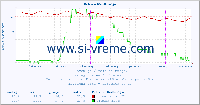 POVPREČJE :: Krka - Podbočje :: temperatura | pretok | višina :: zadnji teden / 30 minut.