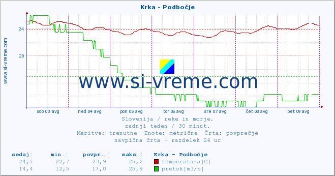 POVPREČJE :: Krka - Podbočje :: temperatura | pretok | višina :: zadnji teden / 30 minut.