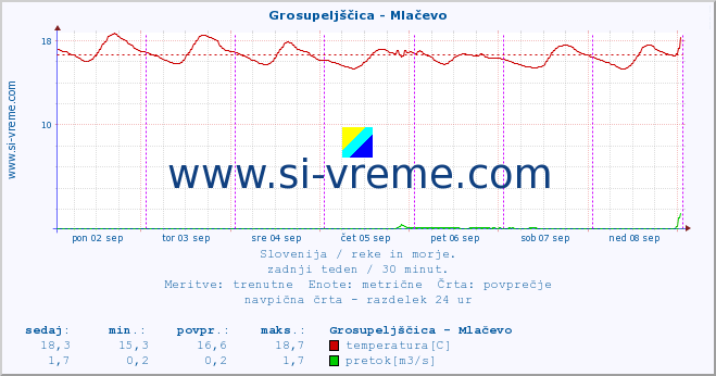 POVPREČJE :: Grosupeljščica - Mlačevo :: temperatura | pretok | višina :: zadnji teden / 30 minut.