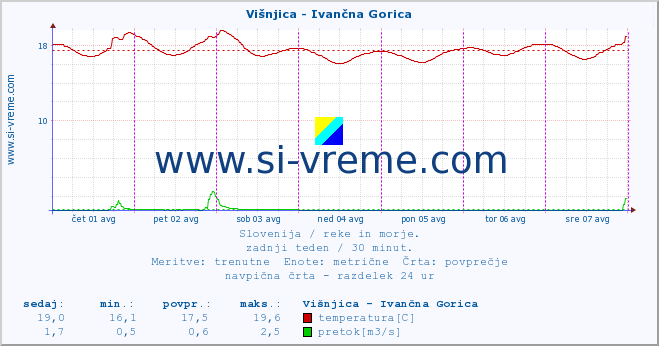 POVPREČJE :: Višnjica - Ivančna Gorica :: temperatura | pretok | višina :: zadnji teden / 30 minut.