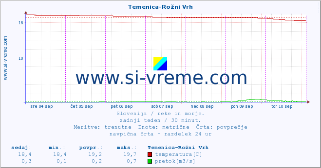 POVPREČJE :: Temenica-Rožni Vrh :: temperatura | pretok | višina :: zadnji teden / 30 minut.