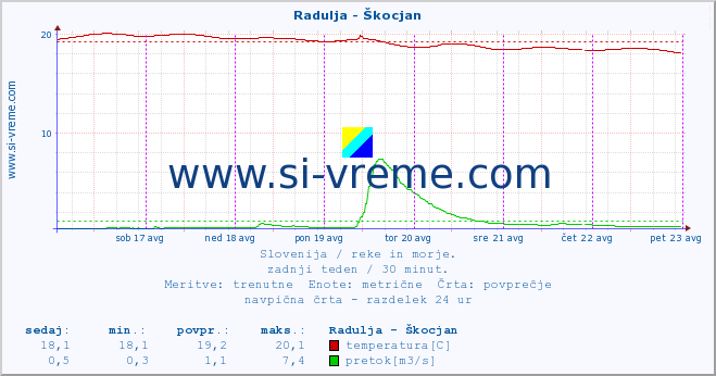 POVPREČJE :: Radulja - Škocjan :: temperatura | pretok | višina :: zadnji teden / 30 minut.