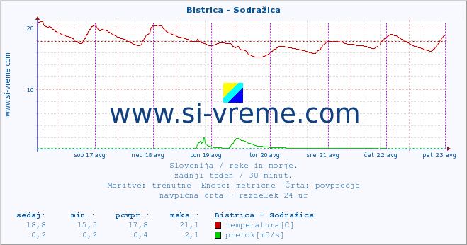 POVPREČJE :: Bistrica - Sodražica :: temperatura | pretok | višina :: zadnji teden / 30 minut.