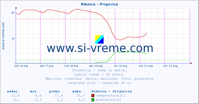 POVPREČJE :: Ribnica - Prigorica :: temperatura | pretok | višina :: zadnji teden / 30 minut.