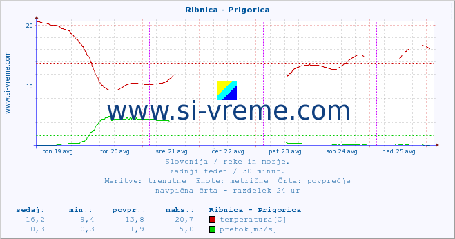 POVPREČJE :: Ribnica - Prigorica :: temperatura | pretok | višina :: zadnji teden / 30 minut.