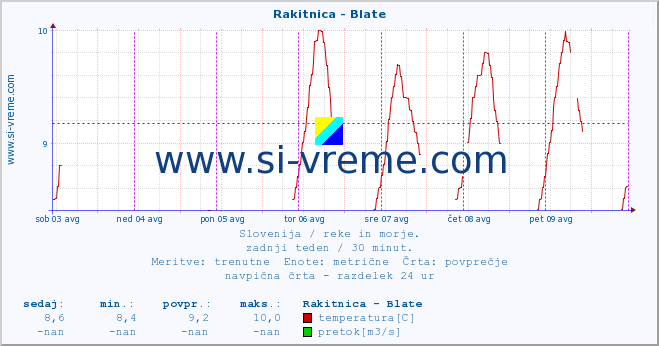 POVPREČJE :: Rakitnica - Blate :: temperatura | pretok | višina :: zadnji teden / 30 minut.