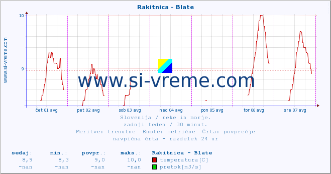 POVPREČJE :: Rakitnica - Blate :: temperatura | pretok | višina :: zadnji teden / 30 minut.