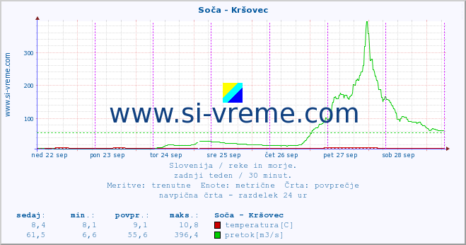 POVPREČJE :: Soča - Kršovec :: temperatura | pretok | višina :: zadnji teden / 30 minut.