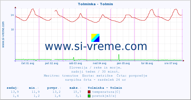 POVPREČJE :: Tolminka - Tolmin :: temperatura | pretok | višina :: zadnji teden / 30 minut.