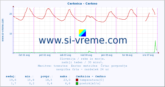 POVPREČJE :: Cerknica - Cerkno :: temperatura | pretok | višina :: zadnji teden / 30 minut.