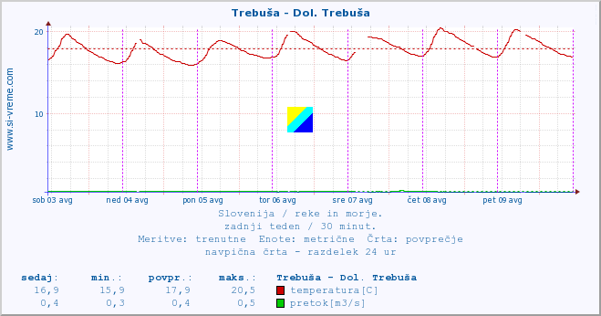 POVPREČJE :: Trebuša - Dol. Trebuša :: temperatura | pretok | višina :: zadnji teden / 30 minut.