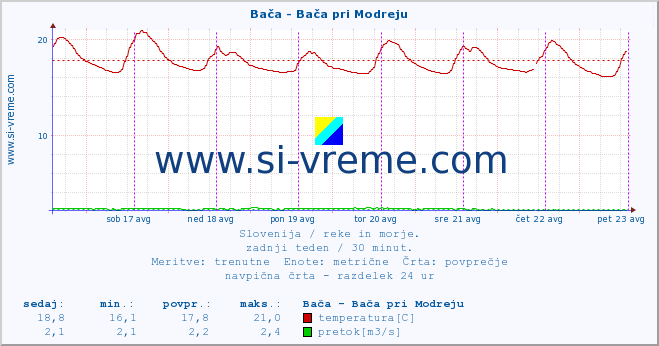 POVPREČJE :: Bača - Bača pri Modreju :: temperatura | pretok | višina :: zadnji teden / 30 minut.