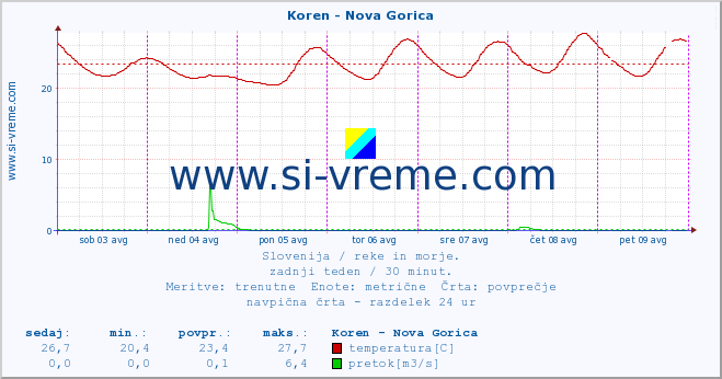 POVPREČJE :: Koren - Nova Gorica :: temperatura | pretok | višina :: zadnji teden / 30 minut.