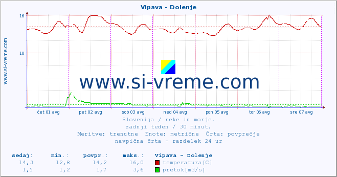 POVPREČJE :: Vipava - Dolenje :: temperatura | pretok | višina :: zadnji teden / 30 minut.