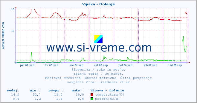 POVPREČJE :: Vipava - Dolenje :: temperatura | pretok | višina :: zadnji teden / 30 minut.