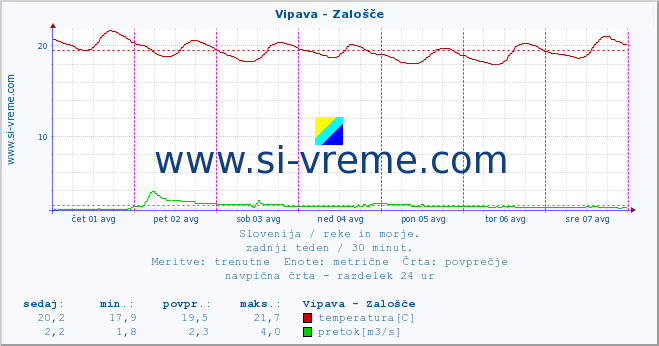 POVPREČJE :: Vipava - Zalošče :: temperatura | pretok | višina :: zadnji teden / 30 minut.