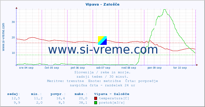 POVPREČJE :: Vipava - Zalošče :: temperatura | pretok | višina :: zadnji teden / 30 minut.