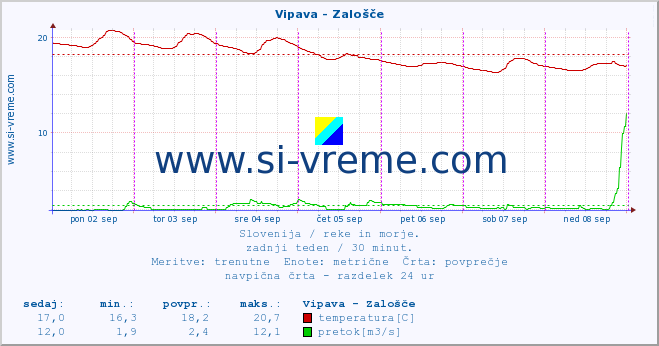 POVPREČJE :: Vipava - Zalošče :: temperatura | pretok | višina :: zadnji teden / 30 minut.