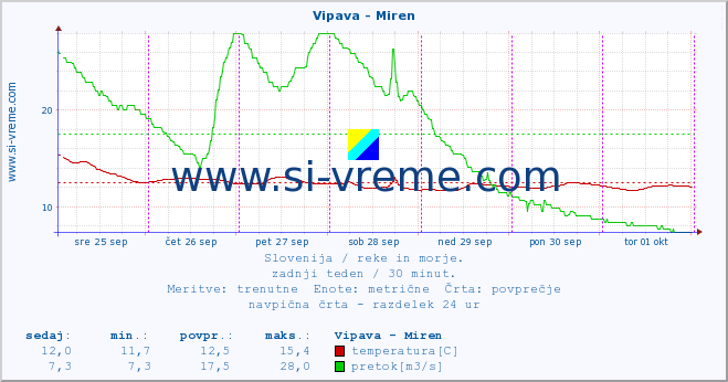 POVPREČJE :: Vipava - Miren :: temperatura | pretok | višina :: zadnji teden / 30 minut.