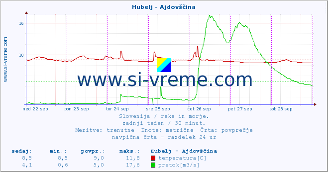 POVPREČJE :: Hubelj - Ajdovščina :: temperatura | pretok | višina :: zadnji teden / 30 minut.