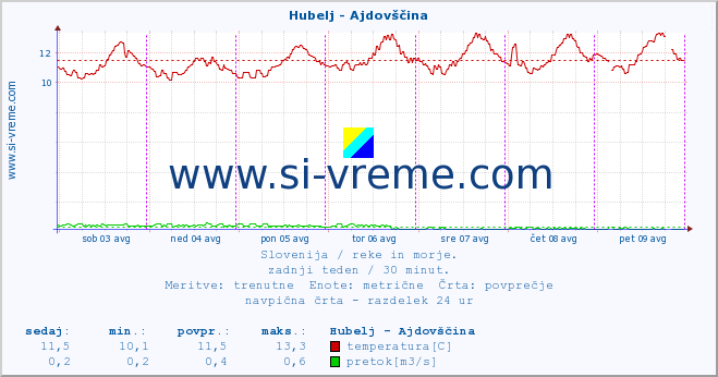 POVPREČJE :: Hubelj - Ajdovščina :: temperatura | pretok | višina :: zadnji teden / 30 minut.