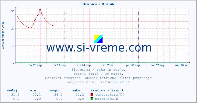 POVPREČJE :: Branica - Branik :: temperatura | pretok | višina :: zadnji teden / 30 minut.