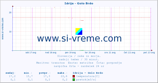 POVPREČJE :: Idrija - Golo Brdo :: temperatura | pretok | višina :: zadnji teden / 30 minut.