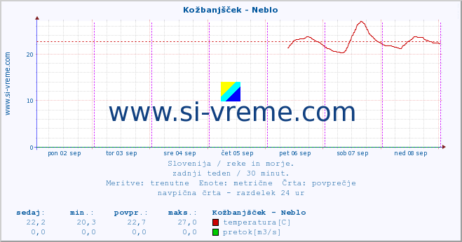 POVPREČJE :: Kožbanjšček - Neblo :: temperatura | pretok | višina :: zadnji teden / 30 minut.