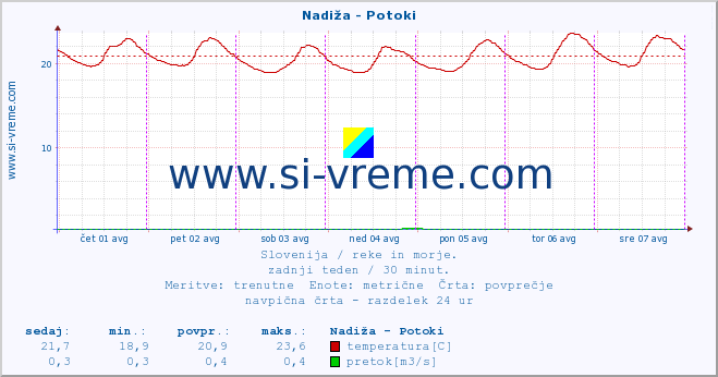 POVPREČJE :: Nadiža - Potoki :: temperatura | pretok | višina :: zadnji teden / 30 minut.