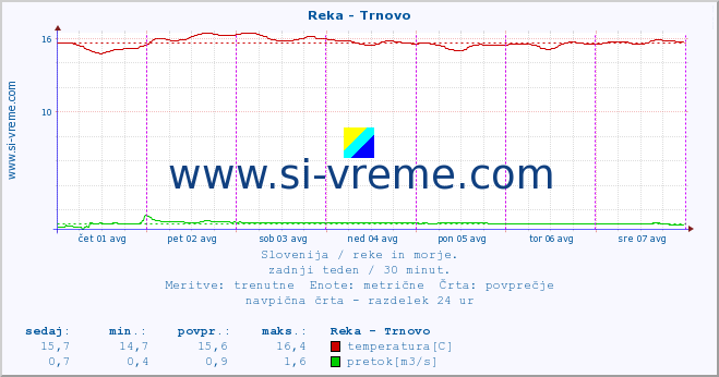 POVPREČJE :: Reka - Trnovo :: temperatura | pretok | višina :: zadnji teden / 30 minut.