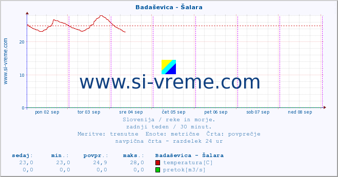 POVPREČJE :: Badaševica - Šalara :: temperatura | pretok | višina :: zadnji teden / 30 minut.