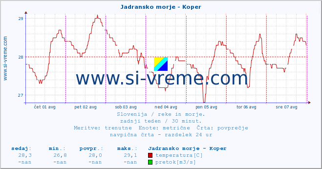 POVPREČJE :: Jadransko morje - Koper :: temperatura | pretok | višina :: zadnji teden / 30 minut.