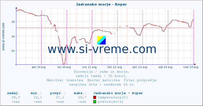 POVPREČJE :: Jadransko morje - Koper :: temperatura | pretok | višina :: zadnji teden / 30 minut.