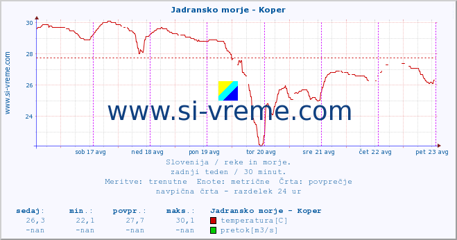 POVPREČJE :: Jadransko morje - Koper :: temperatura | pretok | višina :: zadnji teden / 30 minut.