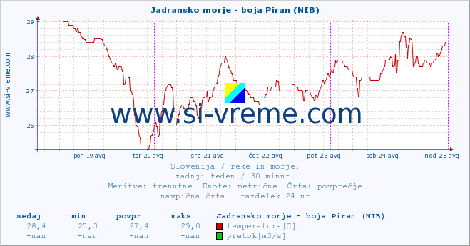 POVPREČJE :: Jadransko morje - boja Piran (NIB) :: temperatura | pretok | višina :: zadnji teden / 30 minut.