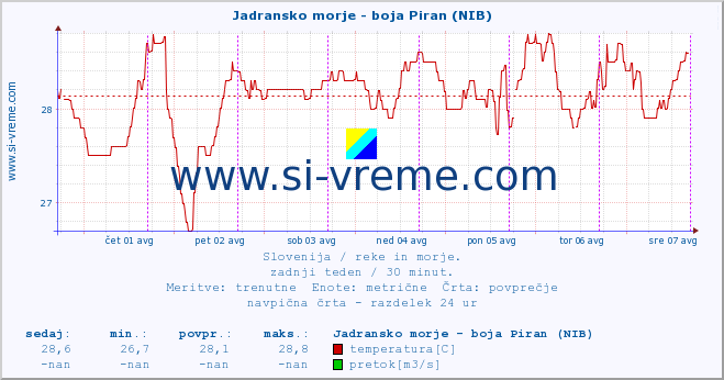 POVPREČJE :: Jadransko morje - boja Piran (NIB) :: temperatura | pretok | višina :: zadnji teden / 30 minut.