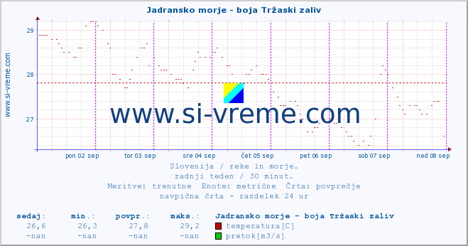 POVPREČJE :: Jadransko morje - boja Tržaski zaliv :: temperatura | pretok | višina :: zadnji teden / 30 minut.