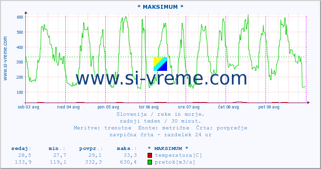 POVPREČJE :: * MAKSIMUM * :: temperatura | pretok | višina :: zadnji teden / 30 minut.