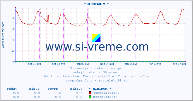 POVPREČJE :: * MINIMUM * :: temperatura | pretok | višina :: zadnji teden / 30 minut.