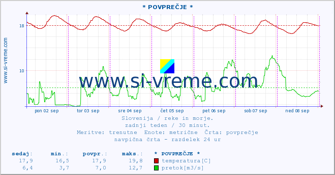 POVPREČJE :: * POVPREČJE * :: temperatura | pretok | višina :: zadnji teden / 30 minut.