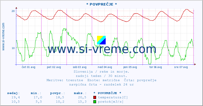 POVPREČJE :: * POVPREČJE * :: temperatura | pretok | višina :: zadnji teden / 30 minut.