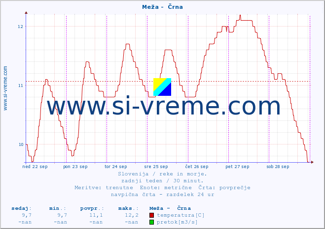 POVPREČJE :: Meža -  Črna :: temperatura | pretok | višina :: zadnji teden / 30 minut.